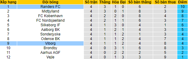 Nhận định, soi kèo Viborg vs Randers, 0h15 ngày 14/8 - Ảnh 4