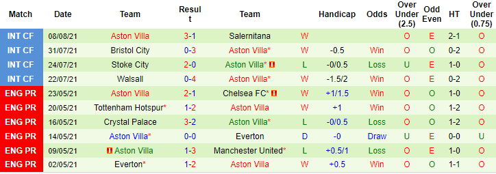 Nhận định, soi kèo Watford vs Aston Villa, 21h ngày 14/8 - Ảnh 2