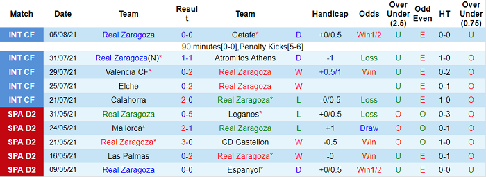 Nhận định, soi kèo Zaragoza vs Ibiza, 3h ngày 14/8 - Ảnh 1