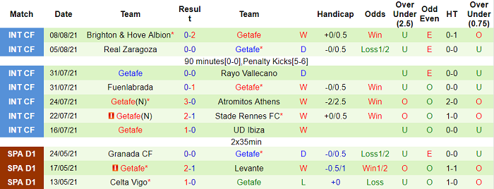 Phân tích kèo hiệp 1 Valencia vs Getafe, 2h ngày 14/8 - Ảnh 2