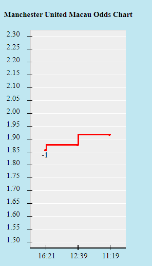 Biến động tỷ lệ kèo MU vs Leeds, 18h30 ngày 14/8 - Ảnh 1