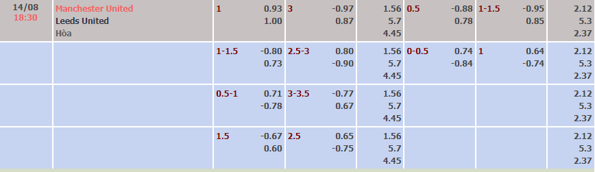 Biến động tỷ lệ kèo MU vs Leeds, 18h30 ngày 14/8 - Ảnh 2