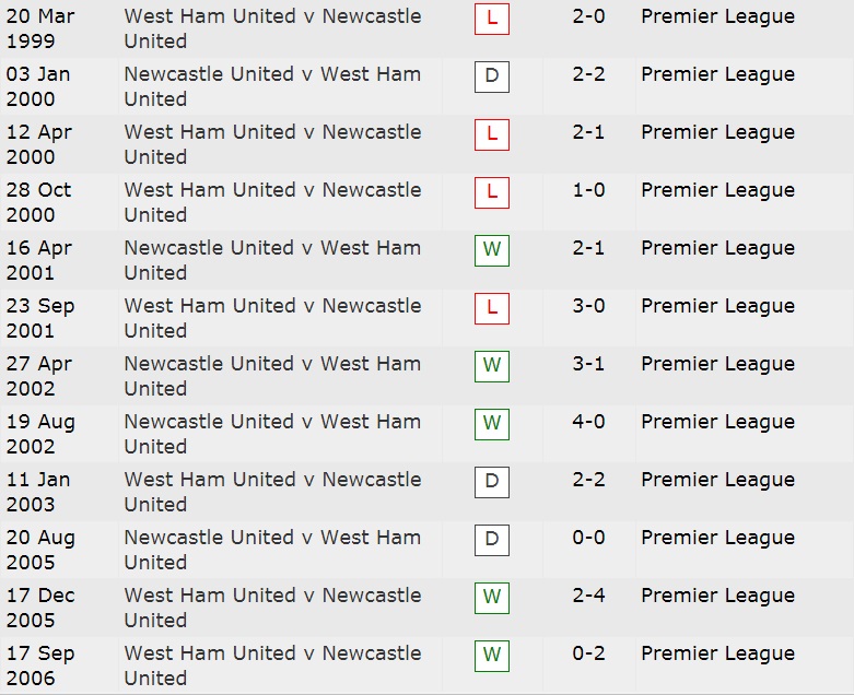 Lịch sử đối đầu Newcastle vs West Ham, 20h ngày 15/8 - Ảnh 1