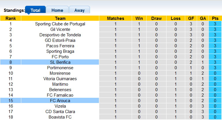 Nhận định, soi kèo Benfica vs Arouca, 0h00 ngày 15/8 - Ảnh 4