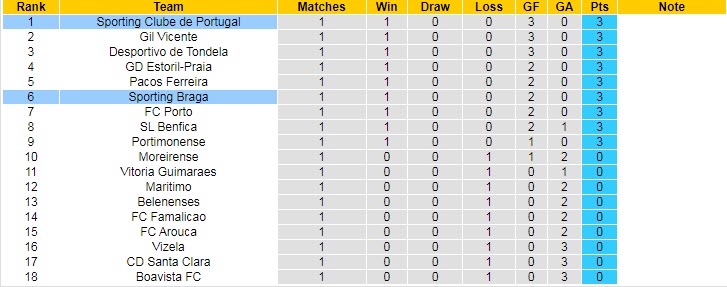 Nhận định, soi kèo Braga vs Sporting Lisbon, 2h30 ngày 15/8 - Ảnh 4