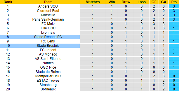Nhận định, soi kèo Brest vs Rennes, 20h ngày 15/8 - Ảnh 4