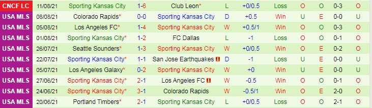 Nhận định, soi kèo Dallas vs Sporting Kansas, 7h07 ngày 15/8 - Ảnh 2
