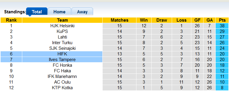 Nhận định, soi kèo Ilves Tampere vs HIFK Helsinki, 23h00 ngày 14/8 - Ảnh 4