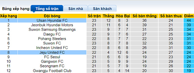 Nhận định, soi kèo Jeju United vs Ulsan Hyundai, 17h30 ngày 14/8 - Ảnh 4