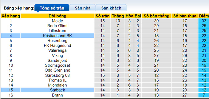 Nhận định, soi kèo Kristiansund vs Stabaek, 23h ngày 14/8 - Ảnh 4