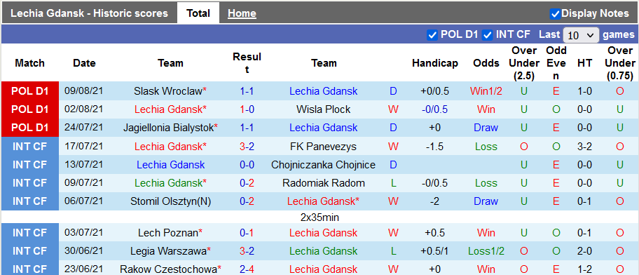 Nhận định, soi kèo Lechia Gdansk vs Cracovia, 22h30 ngày 14/8 - Ảnh 1