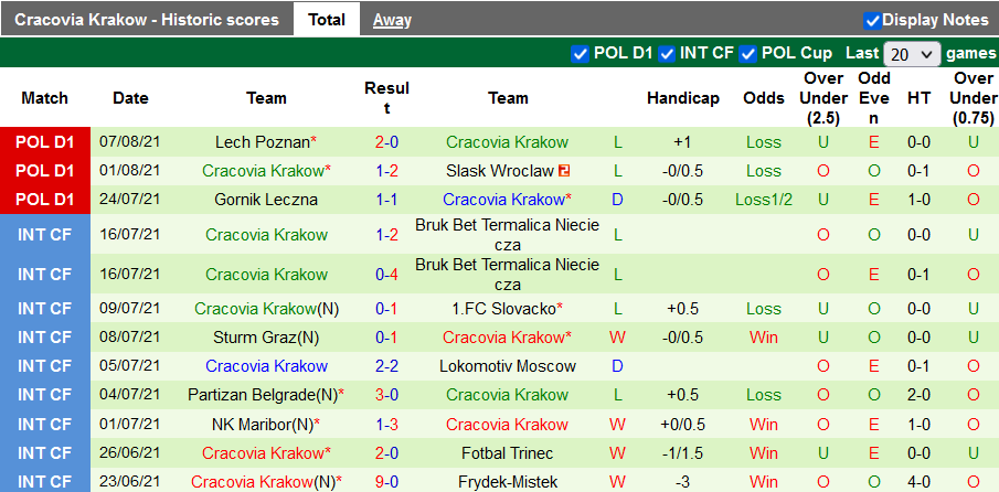 Nhận định, soi kèo Lechia Gdansk vs Cracovia, 22h30 ngày 14/8 - Ảnh 2