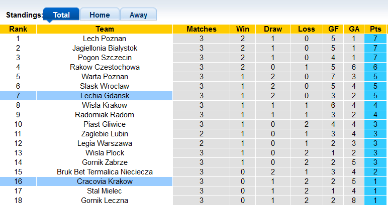 Nhận định, soi kèo Lechia Gdansk vs Cracovia, 22h30 ngày 14/8 - Ảnh 4