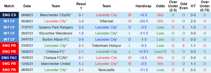 Nhận định, soi kèo Leicester vs Wolves, 21h ngày 14/8 - Ảnh 1