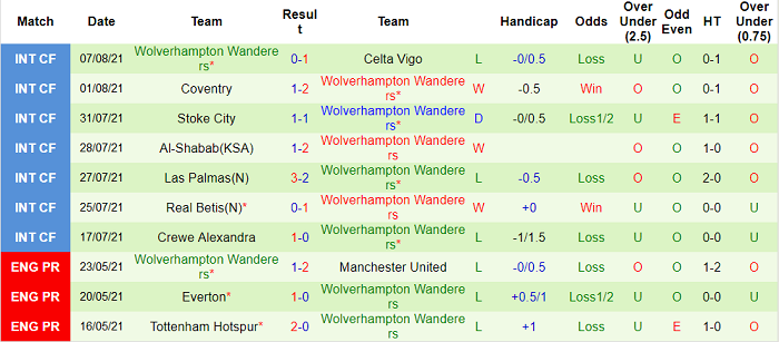 Nhận định, soi kèo Leicester vs Wolves, 21h ngày 14/8 - Ảnh 2