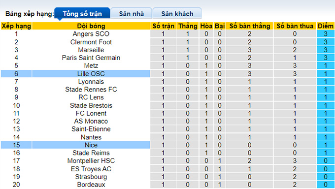 Nhận định, soi kèo Lille vs Nice, 22h ngày 14/8 - Ảnh 4