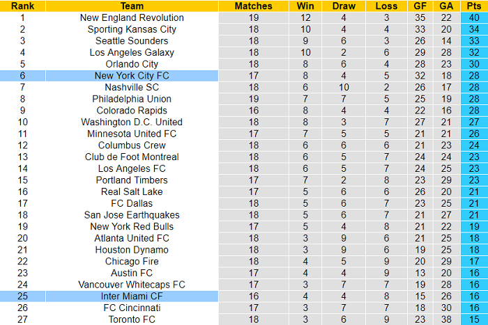 Nhận định, soi kèo New York City vs Inter Miami, 7h07 ngày 15/8 - Ảnh 4