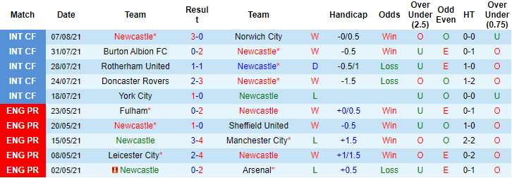 Nhận định, soi kèo Newcastle vs West Ham, 20h ngày 15/8 - Ảnh 1