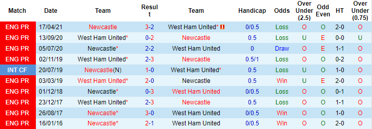 Nhận định, soi kèo Newcastle vs West Ham, 20h ngày 15/8 - Ảnh 3