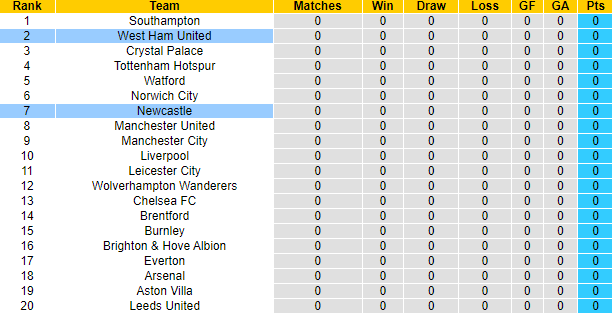 Nhận định, soi kèo Newcastle vs West Ham, 20h ngày 15/8 - Ảnh 5