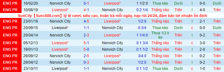 Nhận định, soi kèo Norwich vs Liverpool, 23h30 ngày 14/8 - Ảnh 1