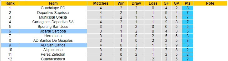 Nhận định, soi kèo San Carlos vs Jicaral Sercoba, 9h ngày 14/8 - Ảnh 4