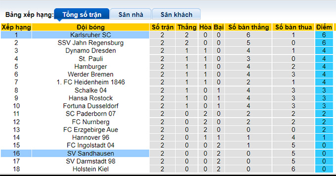Nhận định, soi kèo Sandhausen vs Karlsruher, 18h30 ngày 14/8 - Ảnh 4