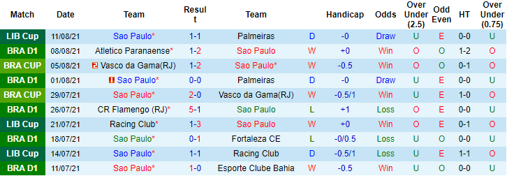 Nhận định, soi kèo Sao Paulo vs Gremio, 7h ngày 15/8 - Ảnh 1