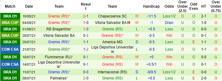 Nhận định, soi kèo Sao Paulo vs Gremio, 7h ngày 15/8 - Ảnh 2