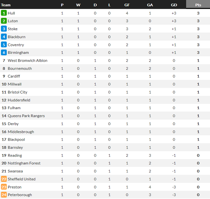 Nhận định, soi kèo Swansea vs Sheffield United, 2h ngày 15/8 - Ảnh 4