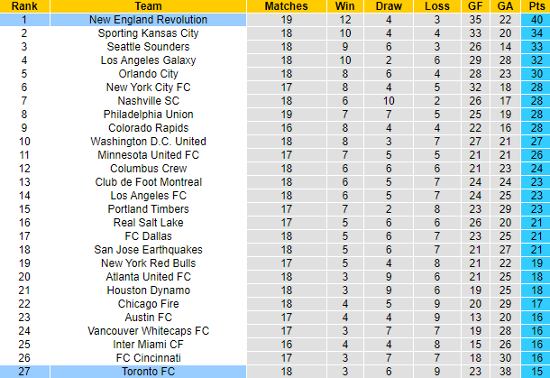Nhận định, soi kèo Toronto vs New England, 7h07 ngày 15/8 - Ảnh 4
