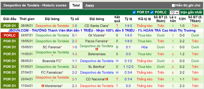 Nhận định, soi kèo Vizela vs Tondela, 21h30 ngày 14/8 - Ảnh 2