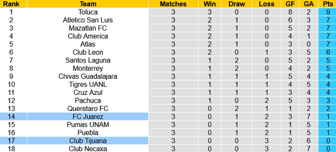 Phân tích kèo hiệp 1 FC Juárez vs Club Tijuana, 9h00 ngày 14/8 - Ảnh 1