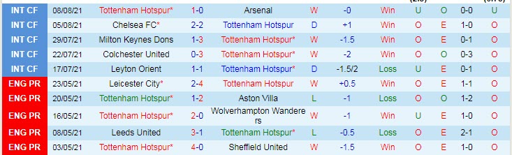 Phân tích kèo hiệp 1 Tottenham vs Man City, 22h30 ngày 15/8 - Ảnh 1