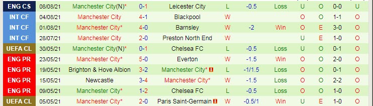 Phân tích kèo hiệp 1 Tottenham vs Man City, 22h30 ngày 15/8 - Ảnh 2