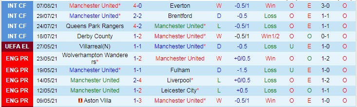 Soi bảng dự đoán tỷ số chính xác MU vs Leeds, 18h30 ngày 14/8 - Ảnh 1