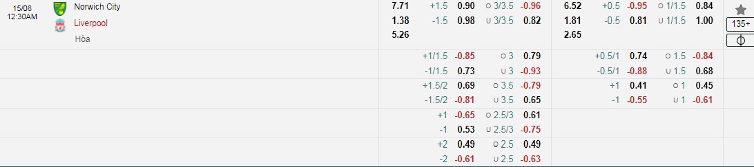 Tỷ lệ kèo nhà cái Norwich vs Liverpool mới nhất, 23h30 ngày 14/8 - Ảnh 1