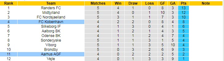 Nhận định, soi kèo Aarhus vs Kobenhavn, 23h ngày 15/8 - Ảnh 4