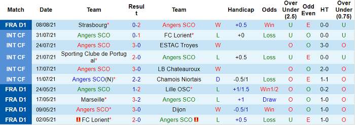 Nhận định, soi kèo Angers vs Lyon, 18h ngày 15/8 - Ảnh 1