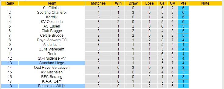 Nhận định, soi kèo Beerschot vs Standard Liège, 18h30 ngày 15/8 - Ảnh 4