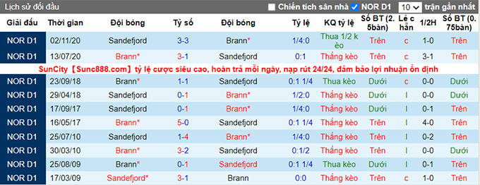 Nhận định, soi kèo Brann vs Sandefjord, 1h ngày 16/8 - Ảnh 3