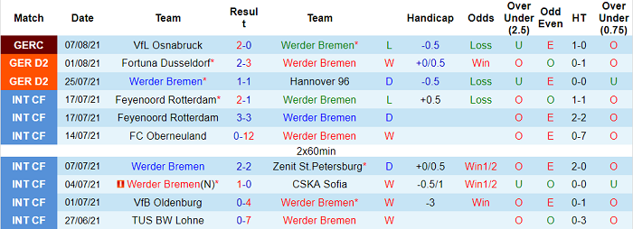 Nhận định, soi kèo Bremen vs Paderborn, 18h30 ngày 15/8 - Ảnh 1