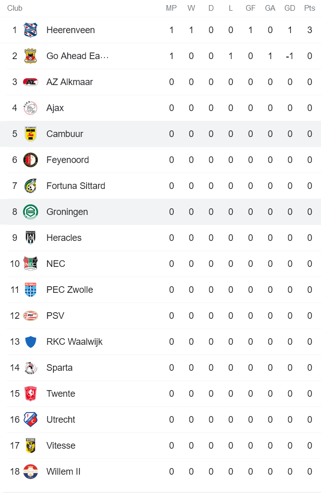 Nhận định, soi kèo Cambuur vs Groningen, 17h15 ngày 15/8 - Ảnh 4
