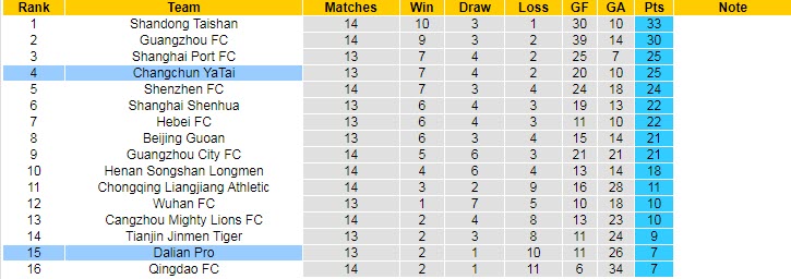 Nhận định, soi kèo Changchun YaTai vs Dalian Yifang, 15h30 ngày 15/8 - Ảnh 4