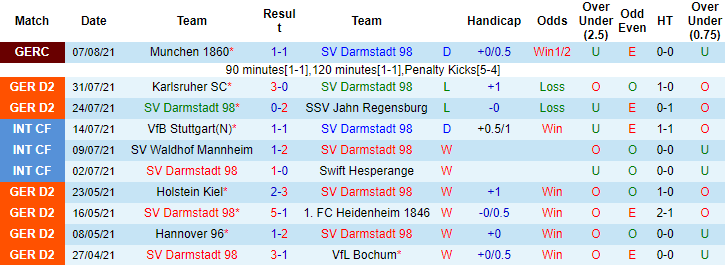 Nhận định, soi kèo Darmstadt vs Ingolstadt, 18h30 ngày 15/8 - Ảnh 1