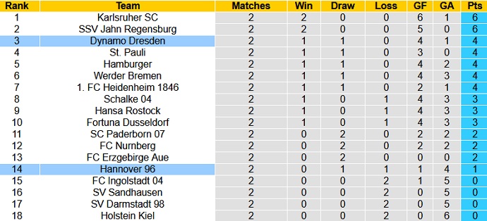 Nhận định, soi kèo Dynamo Dresden vs Hannover, 1h30 ngày 15/8 - Ảnh 1