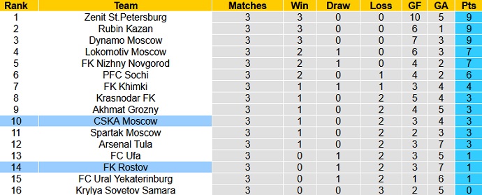 Nhận định, soi kèo FK Rostov vs CSKA Moscow, 0h00 ngày 15/8 - Ảnh 1