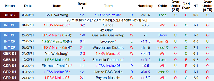 Nhận định, soi kèo Mainz vs RB Leipzig, 20h30 ngày 15/8 - Ảnh 1