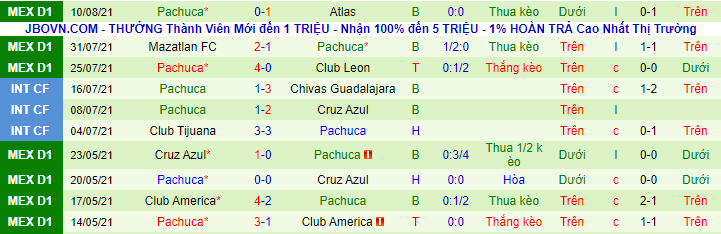 Nhận định, soi kèo Monterrey vs Pachuca, 9h00 ngày 15/8 - Ảnh 3