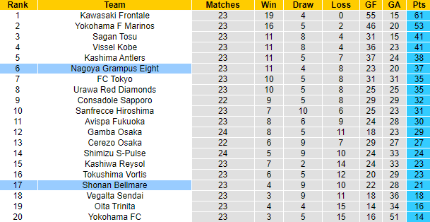 Nhận định, soi kèo Nagoya Grampus vs Shonan Bellmare, 16h ngày 15/8 - Ảnh 4